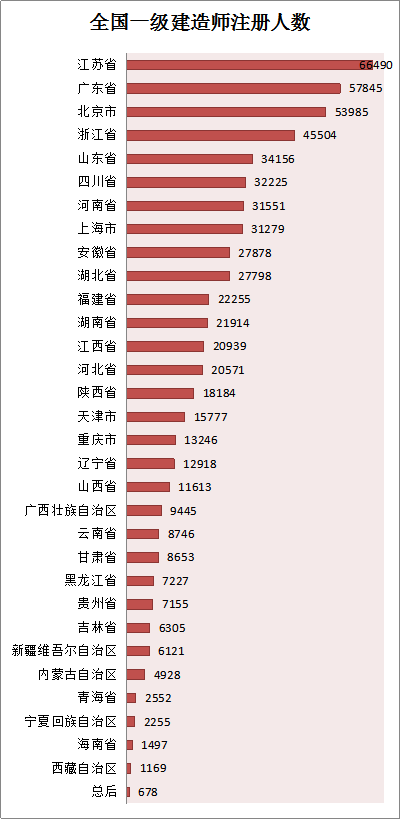 各省份建造師人數(shù)對照表曝光，全國還缺建造師么？