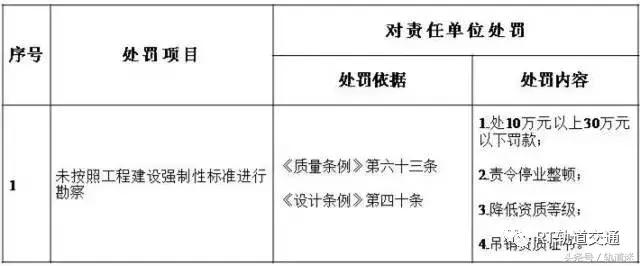 工程質(zhì)量建設(shè)單位負(fù)首責(zé)，且終身責(zé)任制附：五方責(zé)任主體處罰細(xì)則