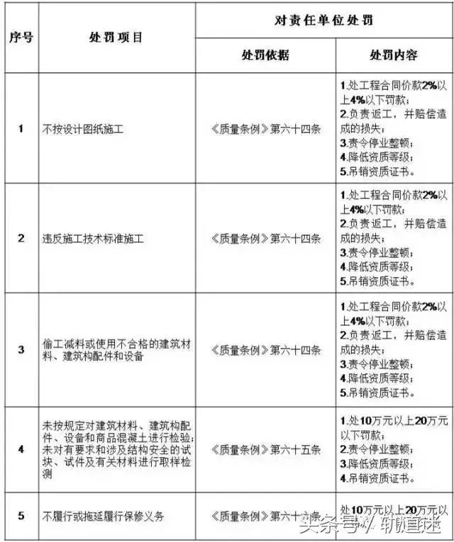 工程質(zhì)量建設(shè)單位負(fù)首責(zé)，且終身責(zé)任制附：五方責(zé)任主體處罰細(xì)則
